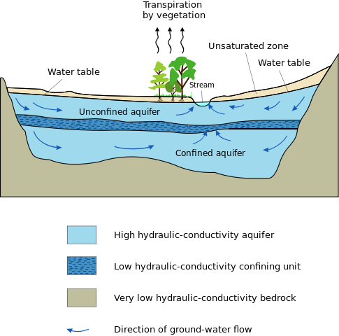 Aquifer diagram